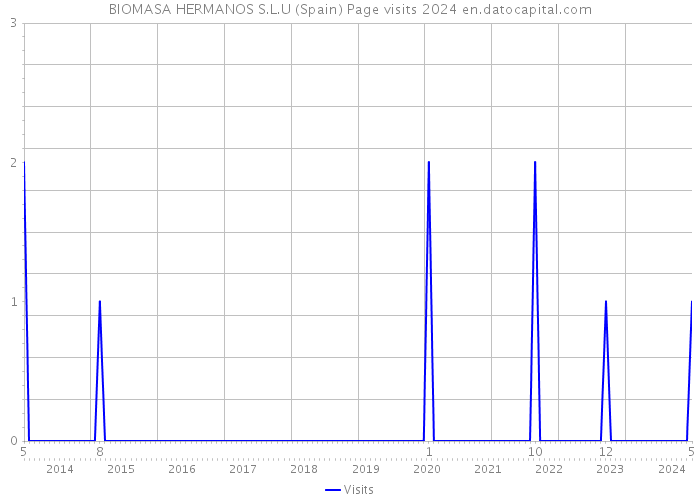 BIOMASA HERMANOS S.L.U (Spain) Page visits 2024 