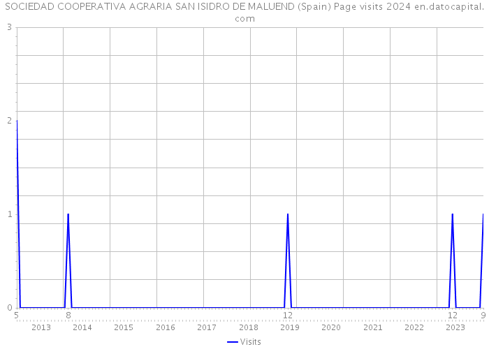 SOCIEDAD COOPERATIVA AGRARIA SAN ISIDRO DE MALUEND (Spain) Page visits 2024 
