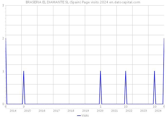 BRASERIA EL DIAMANTE SL (Spain) Page visits 2024 