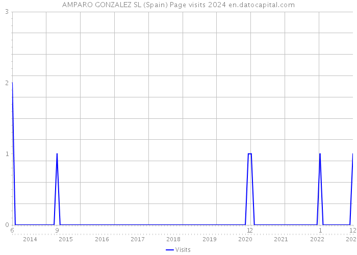 AMPARO GONZALEZ SL (Spain) Page visits 2024 