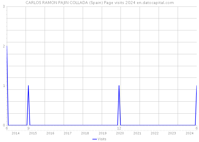 CARLOS RAMON PAJIN COLLADA (Spain) Page visits 2024 