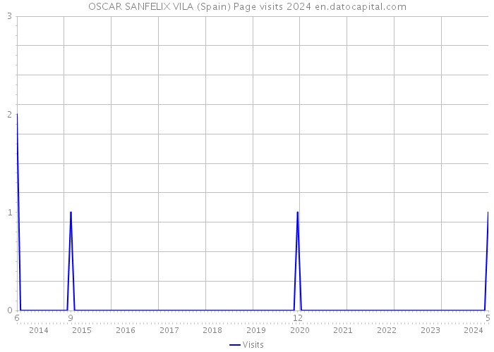 OSCAR SANFELIX VILA (Spain) Page visits 2024 