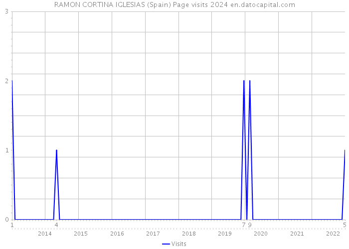 RAMON CORTINA IGLESIAS (Spain) Page visits 2024 