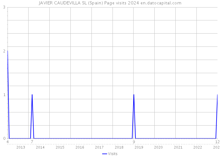 JAVIER CAUDEVILLA SL (Spain) Page visits 2024 
