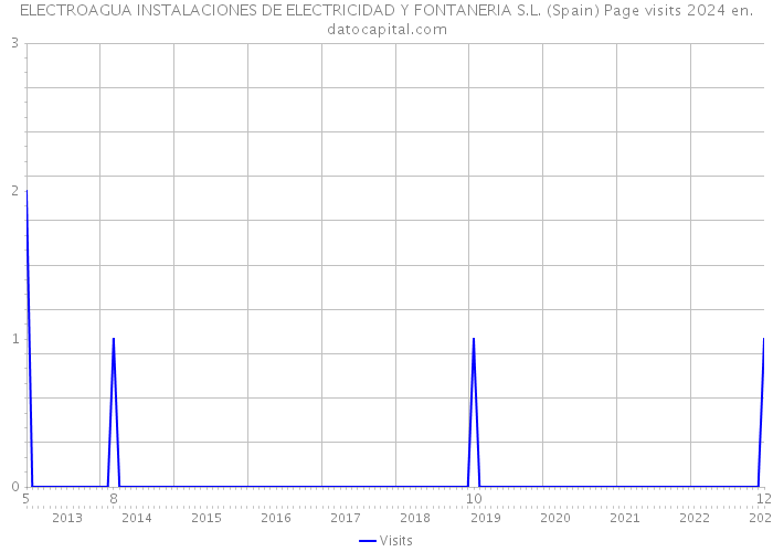 ELECTROAGUA INSTALACIONES DE ELECTRICIDAD Y FONTANERIA S.L. (Spain) Page visits 2024 