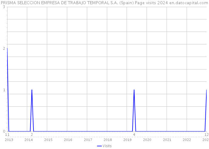 PRISMA SELECCION EMPRESA DE TRABAJO TEMPORAL S.A. (Spain) Page visits 2024 