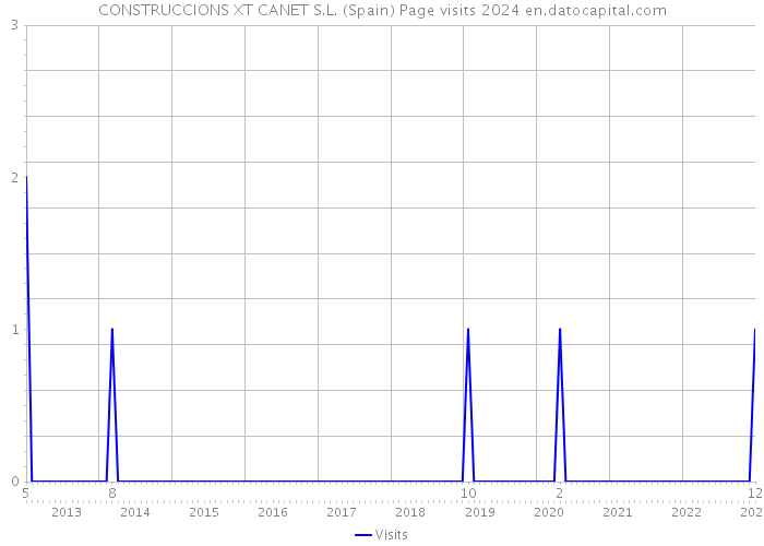 CONSTRUCCIONS XT CANET S.L. (Spain) Page visits 2024 