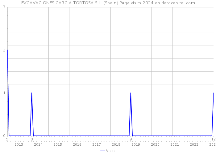 EXCAVACIONES GARCIA TORTOSA S.L. (Spain) Page visits 2024 