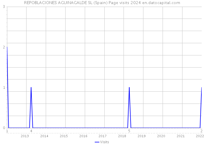 REPOBLACIONES AGUINAGALDE SL (Spain) Page visits 2024 