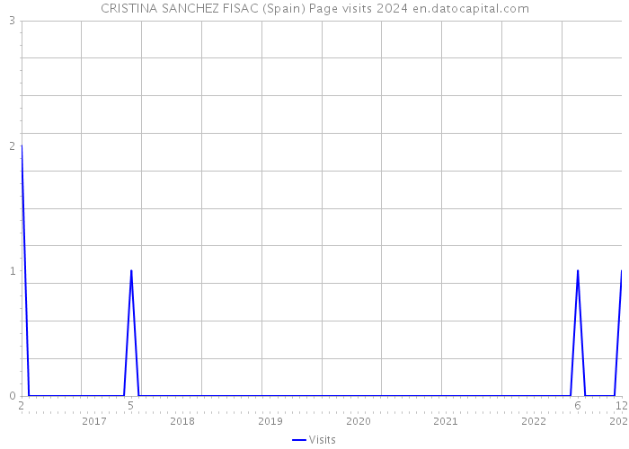 CRISTINA SANCHEZ FISAC (Spain) Page visits 2024 