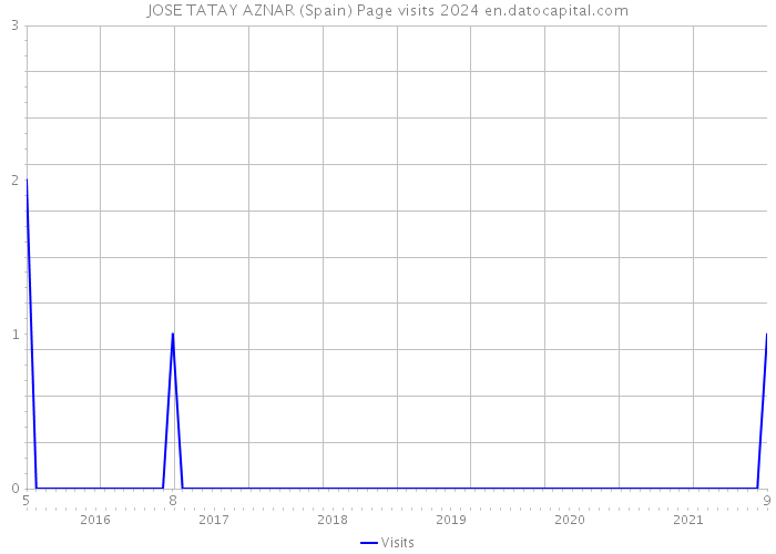 JOSE TATAY AZNAR (Spain) Page visits 2024 