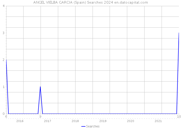 ANGEL VIELBA GARCIA (Spain) Searches 2024 