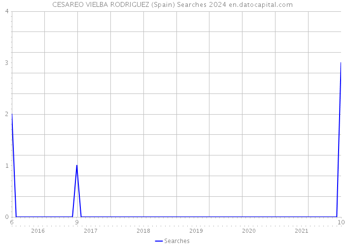 CESAREO VIELBA RODRIGUEZ (Spain) Searches 2024 