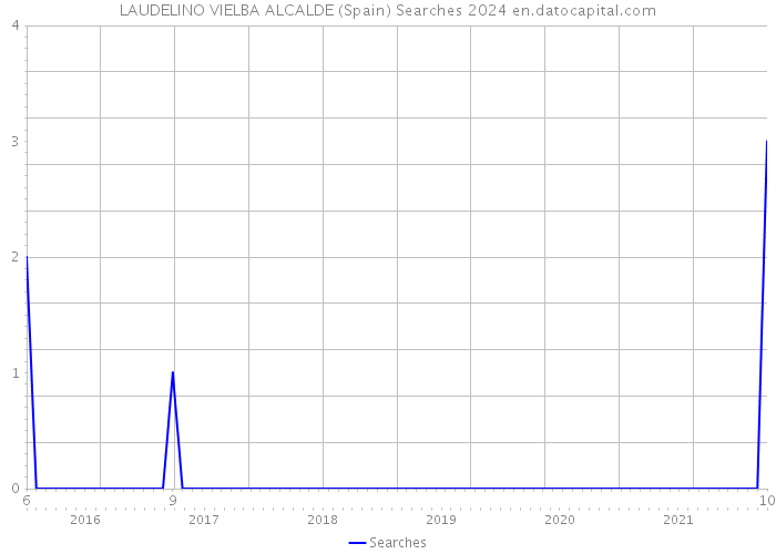 LAUDELINO VIELBA ALCALDE (Spain) Searches 2024 