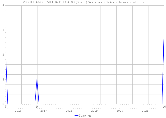 MIGUEL ANGEL VIELBA DELGADO (Spain) Searches 2024 