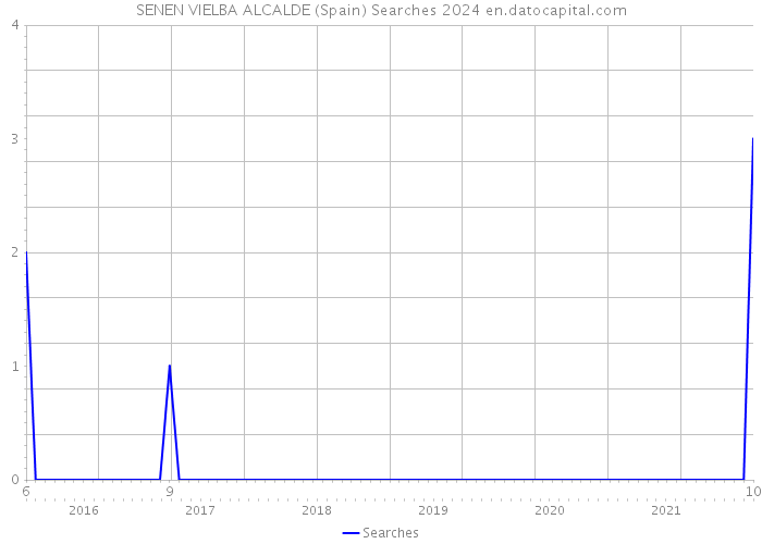 SENEN VIELBA ALCALDE (Spain) Searches 2024 