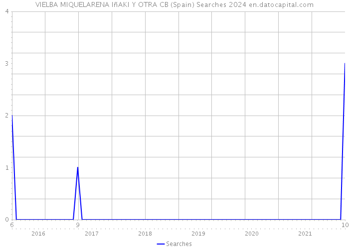 VIELBA MIQUELARENA IñAKI Y OTRA CB (Spain) Searches 2024 