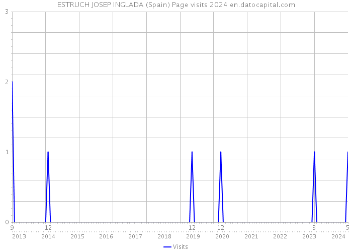 ESTRUCH JOSEP INGLADA (Spain) Page visits 2024 