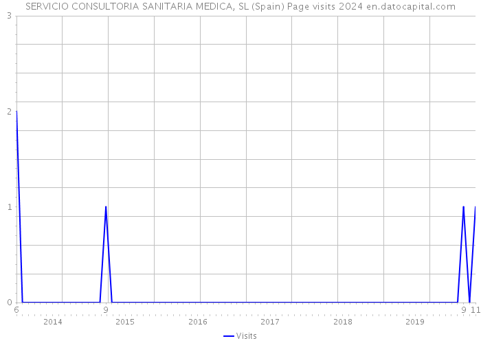 SERVICIO CONSULTORIA SANITARIA MEDICA, SL (Spain) Page visits 2024 
