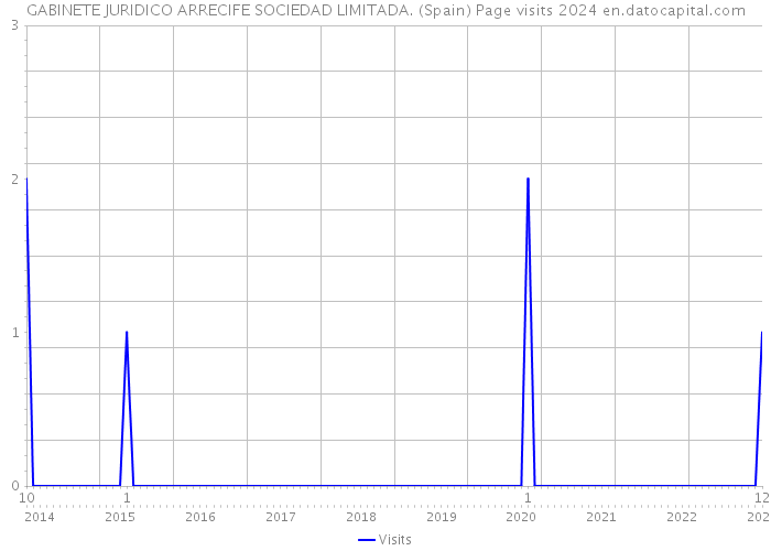 GABINETE JURIDICO ARRECIFE SOCIEDAD LIMITADA. (Spain) Page visits 2024 