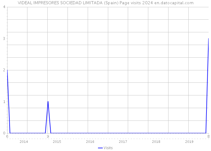 VIDEAL IMPRESORES SOCIEDAD LIMITADA (Spain) Page visits 2024 