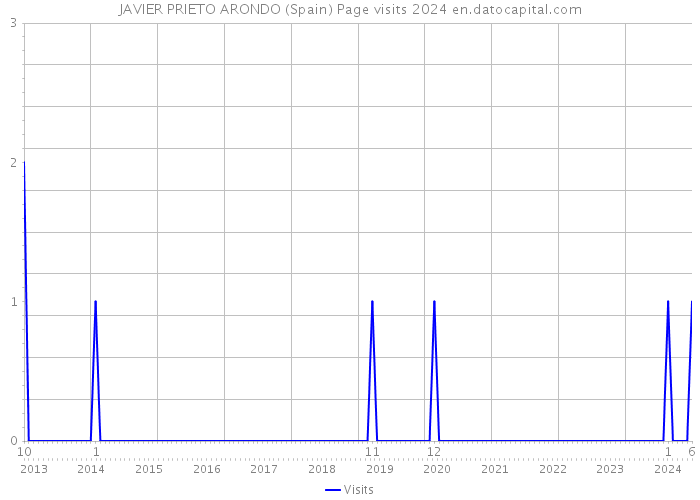 JAVIER PRIETO ARONDO (Spain) Page visits 2024 