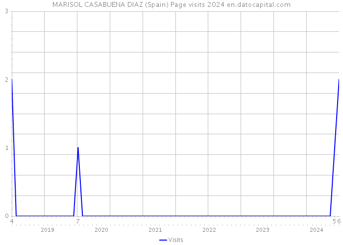MARISOL CASABUENA DIAZ (Spain) Page visits 2024 
