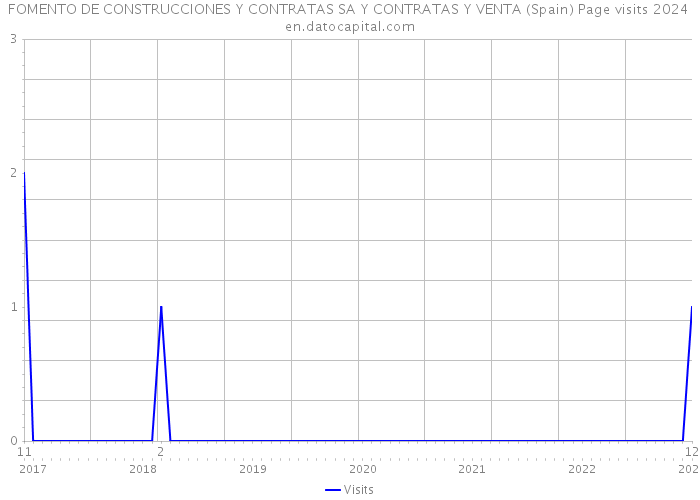 FOMENTO DE CONSTRUCCIONES Y CONTRATAS SA Y CONTRATAS Y VENTA (Spain) Page visits 2024 