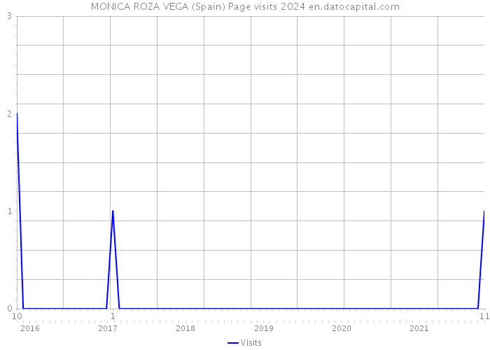 MONICA ROZA VEGA (Spain) Page visits 2024 
