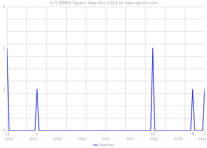 A/S ZEBRA (Spain) Searches 2024 