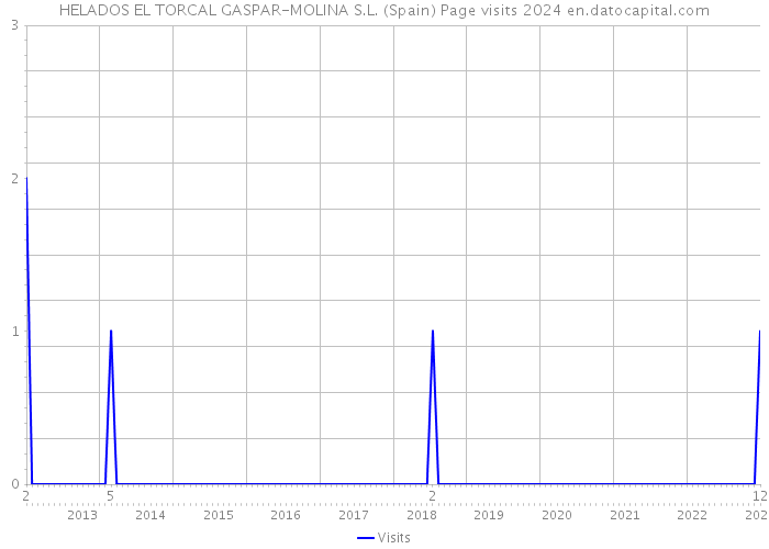 HELADOS EL TORCAL GASPAR-MOLINA S.L. (Spain) Page visits 2024 