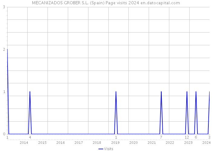 MECANIZADOS GROBER S.L. (Spain) Page visits 2024 