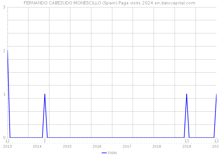 FERNANDO CABEZUDO MONESCILLO (Spain) Page visits 2024 