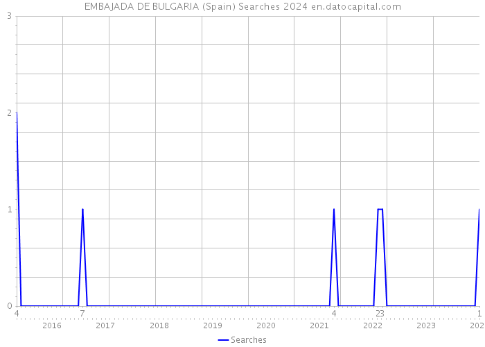 EMBAJADA DE BULGARIA (Spain) Searches 2024 