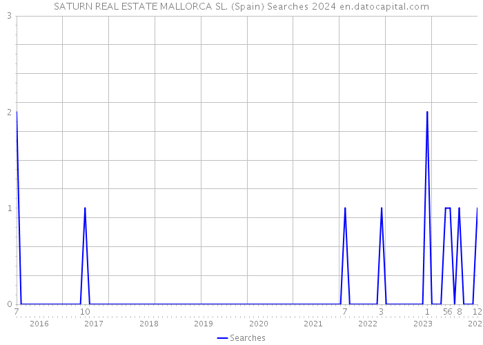 SATURN REAL ESTATE MALLORCA SL. (Spain) Searches 2024 