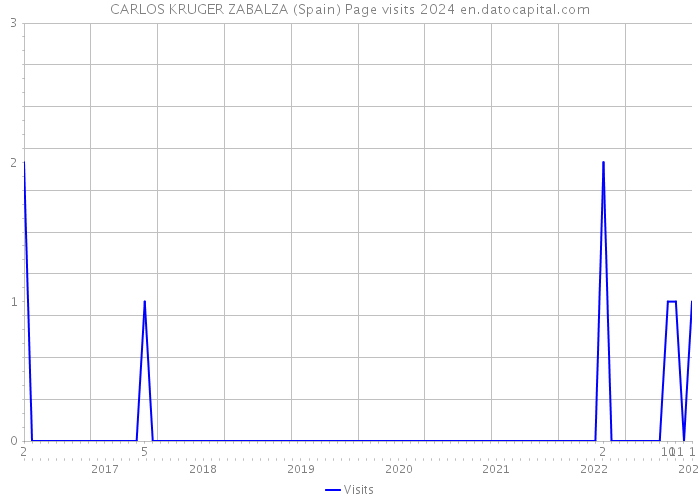 CARLOS KRUGER ZABALZA (Spain) Page visits 2024 