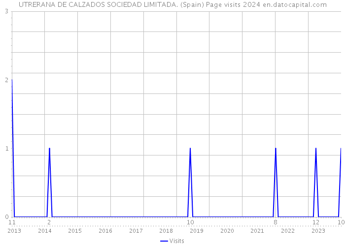 UTRERANA DE CALZADOS SOCIEDAD LIMITADA. (Spain) Page visits 2024 