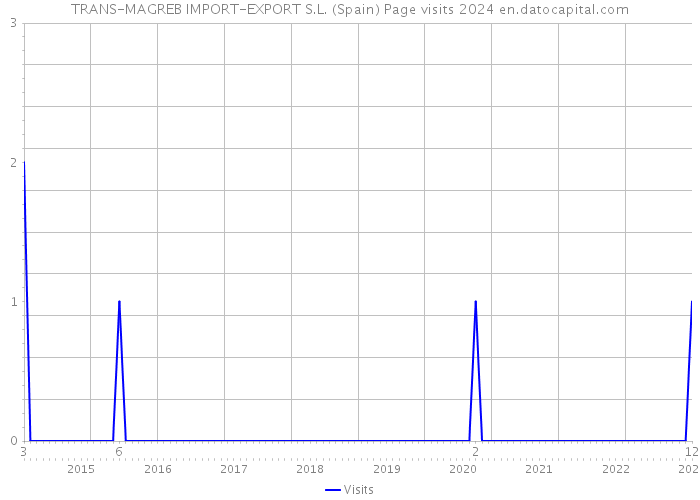 TRANS-MAGREB IMPORT-EXPORT S.L. (Spain) Page visits 2024 