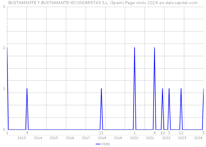 BUSTAMANTE Y BUSTAMANTE-ECONOMISTAS S.L. (Spain) Page visits 2024 