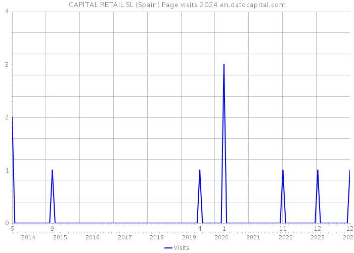 CAPITAL RETAIL SL (Spain) Page visits 2024 