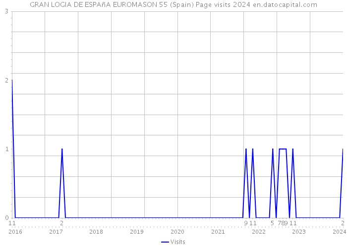 GRAN LOGIA DE ESPAñA EUROMASON 55 (Spain) Page visits 2024 