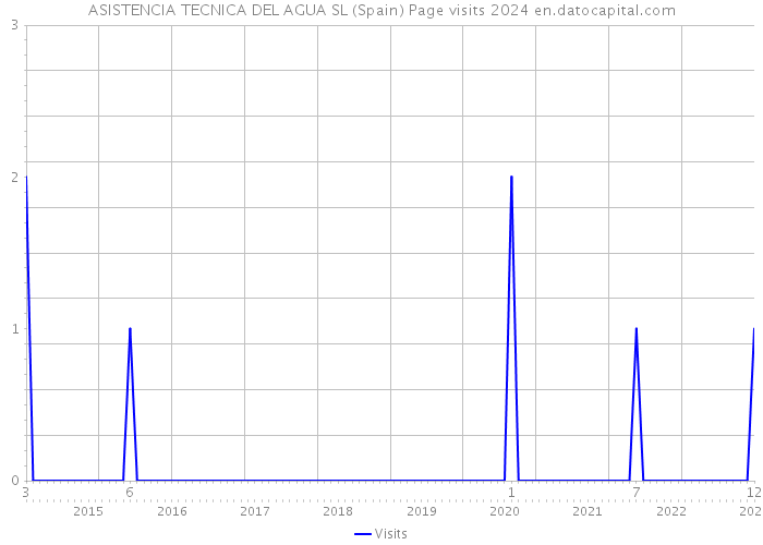 ASISTENCIA TECNICA DEL AGUA SL (Spain) Page visits 2024 