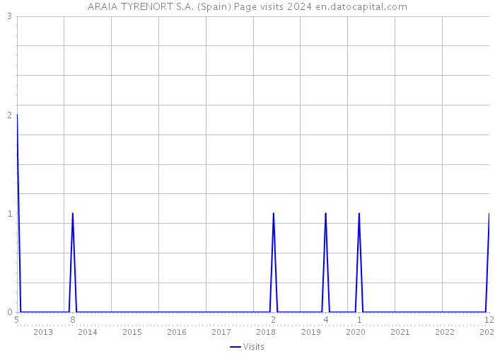 ARAIA TYRENORT S.A. (Spain) Page visits 2024 