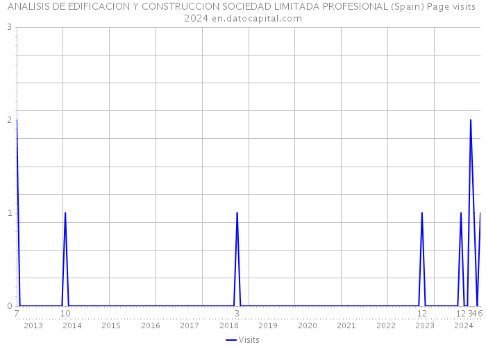 ANALISIS DE EDIFICACION Y CONSTRUCCION SOCIEDAD LIMITADA PROFESIONAL (Spain) Page visits 2024 