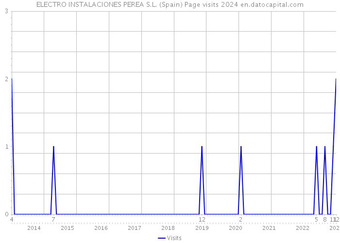 ELECTRO INSTALACIONES PEREA S.L. (Spain) Page visits 2024 