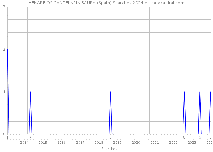 HENAREJOS CANDELARIA SAURA (Spain) Searches 2024 