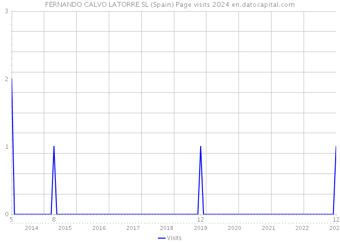 FERNANDO CALVO LATORRE SL (Spain) Page visits 2024 