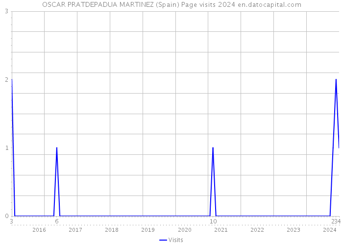 OSCAR PRATDEPADUA MARTINEZ (Spain) Page visits 2024 