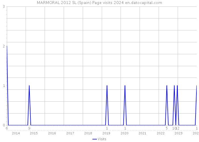 MARMORAL 2012 SL (Spain) Page visits 2024 