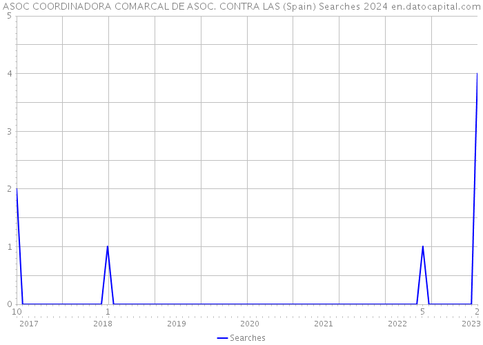 ASOC COORDINADORA COMARCAL DE ASOC. CONTRA LAS (Spain) Searches 2024 